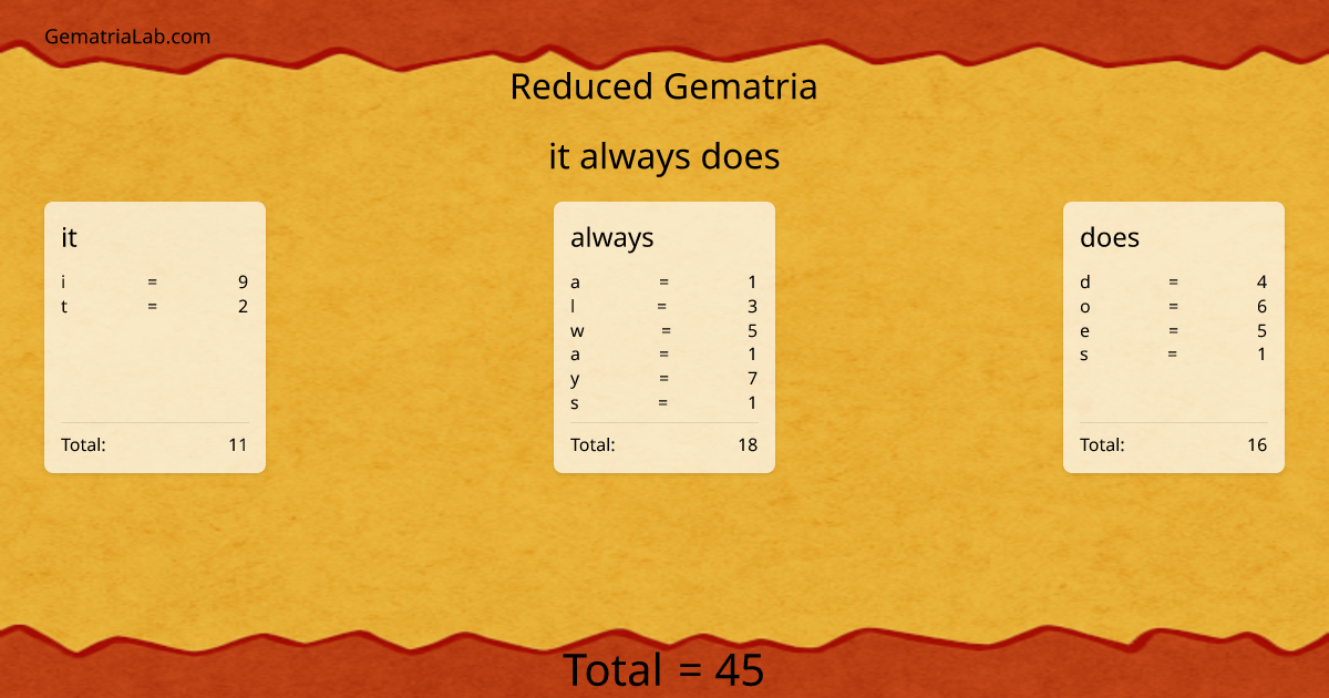it always does in reduced Gematria